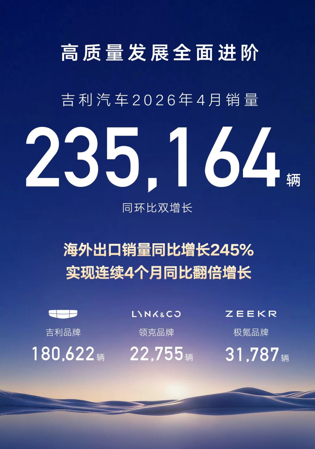Geely Auto April Sales Reach 235,000 Units