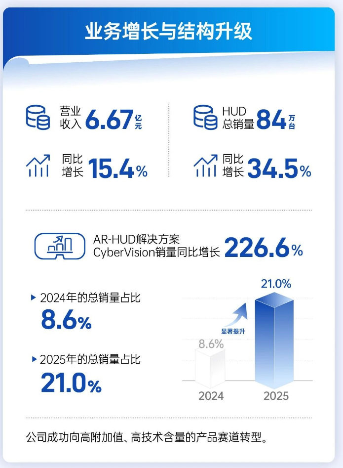 New Vision's 2025 Revenue Reaches 667 Million Yuan, Up 15.4% Year-on-Year