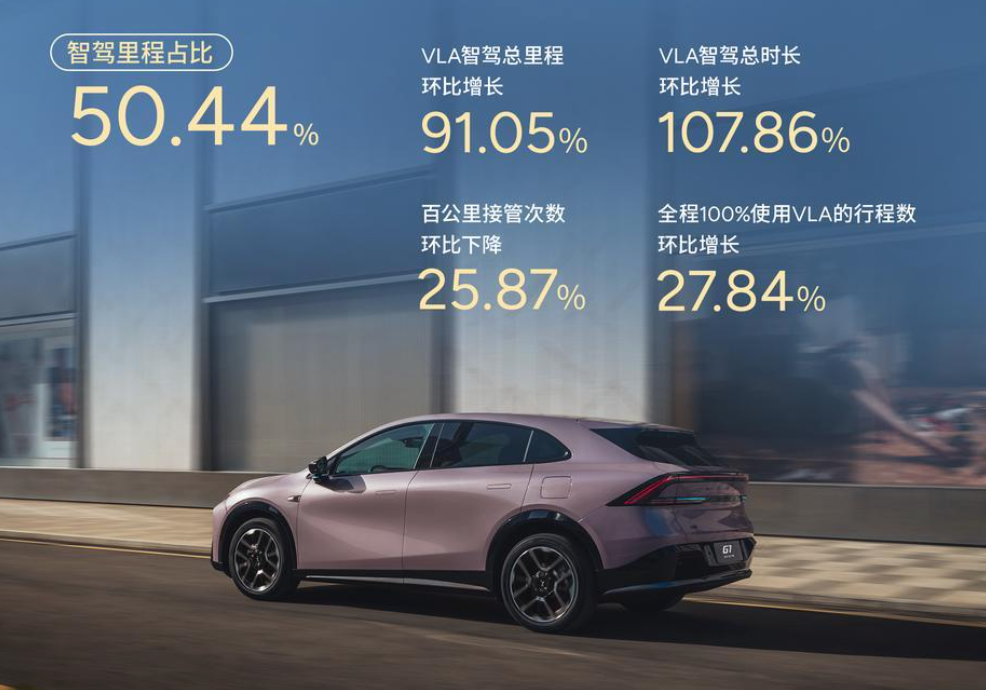 Xpeng, Smart, XPENG's Second-Gen VLA Smart Driving Mileage Share Exceeds 50% in First Month