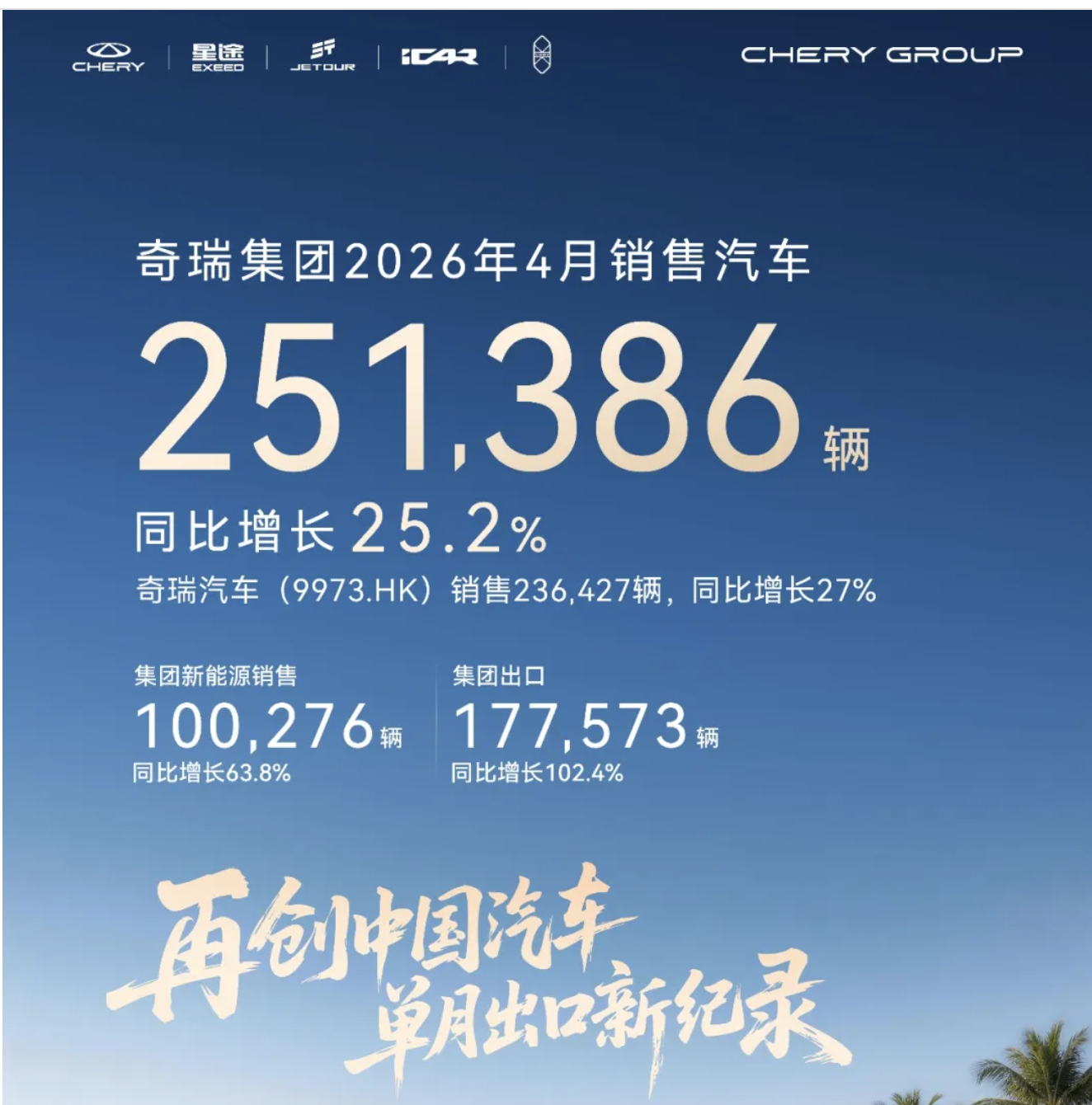 April Exports Surge to New High: Chery Maintains Clear Lead, BYD and SAIC Break Records
