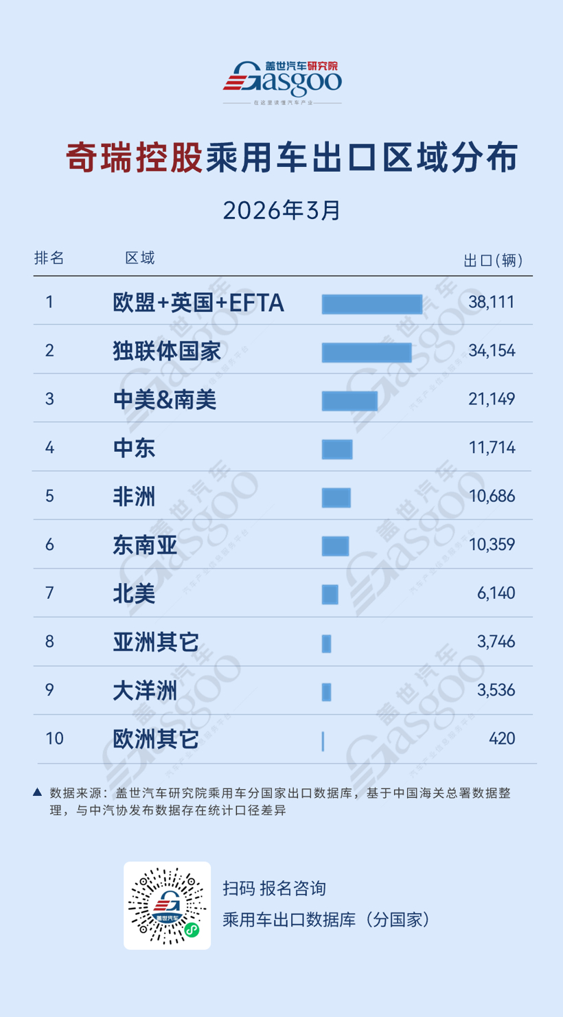 April Exports Surge to New High: Chery Maintains Clear Lead, BYD and SAIC Break Records