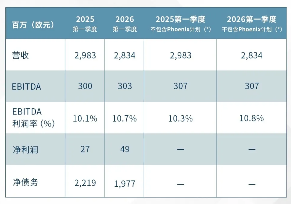 Gestamp Q1 2026 Net Profit Reaches 49 Million Euros, Up 81% Year-on-Year