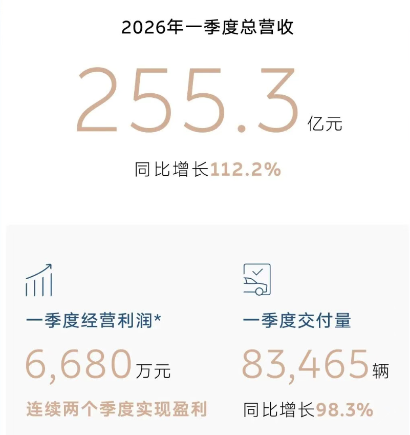 NIO, NIO Q1 Revenue Up 112%; Second Consecutive Quarterly Profit