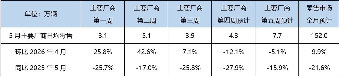 May Auto Market Sees Mild Recovery, NEV Penetration Rate Expected to Climb to 62.5%