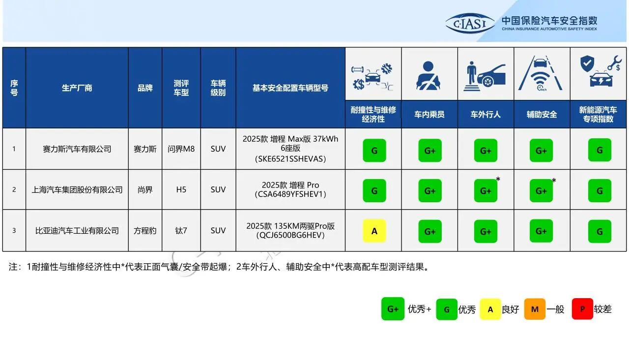 C-IASI Latest Evaluation: AITO M8, SAIC H5, FANGCHENGBAO TAI 7 Achieve Top Safety Ratings