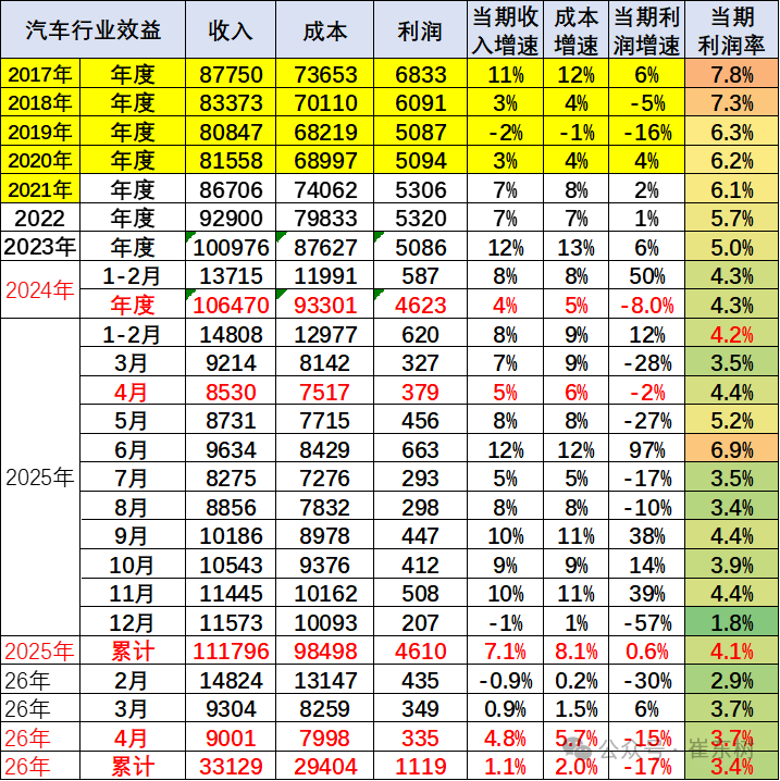Auto Industry Profit Margins Sink to New Lows: Who Is Pocketing the Profits?