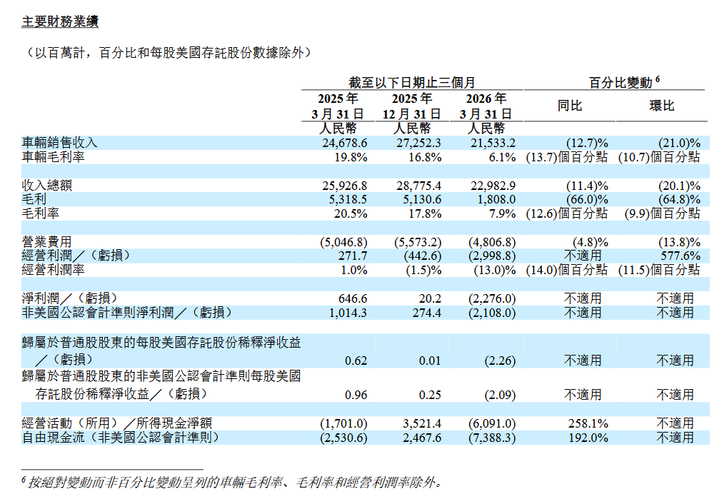 Li Auto, Li Auto Releases Q1 2026 Financial Results