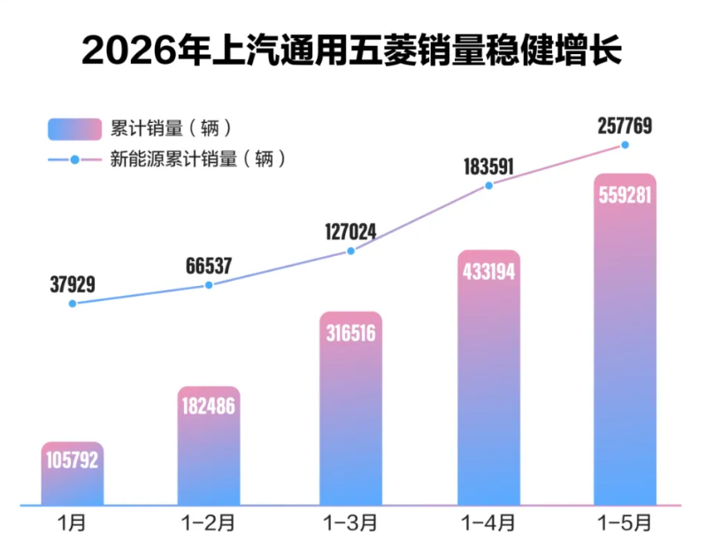 GM, SAIC-GM-Wuling Global Sales Exceed 126,000 Units in May