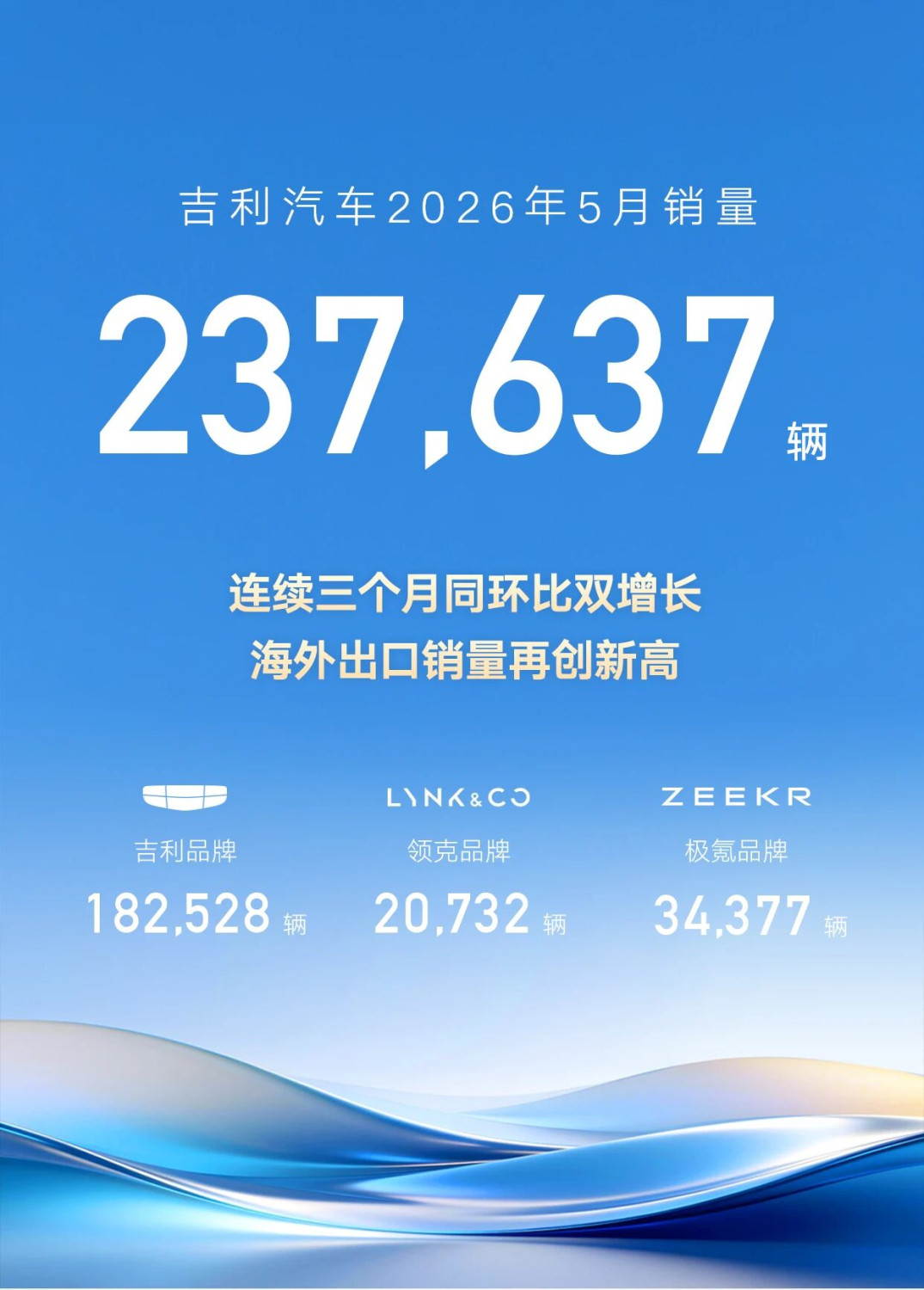 Geely Auto May 2026 Sales Reach 237,637 Units, Overseas Exports Surge 184%