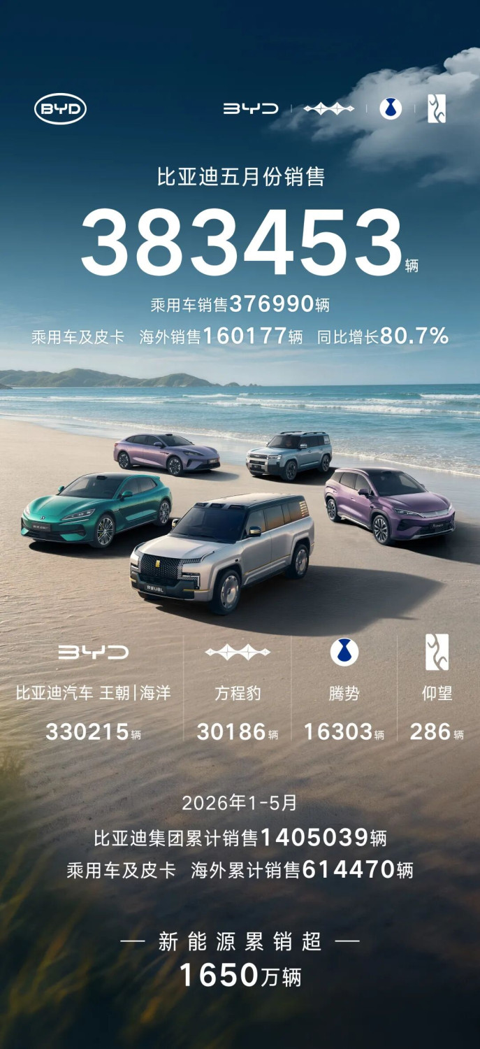 BYD, BYD Sells Over 380,000 Vehicles in May, Cumulative NEV Sales Exceed 16.5 Million