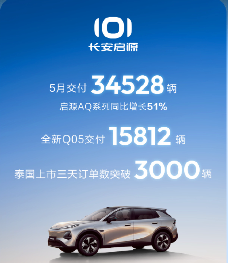 Changan, Changan NEVO May Deliveries Reach 35,000 Units