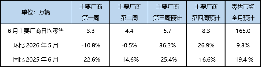 June Passenger Car Retail Sales Projected at 1.65 Million Units, Divergence Continues to Intensify