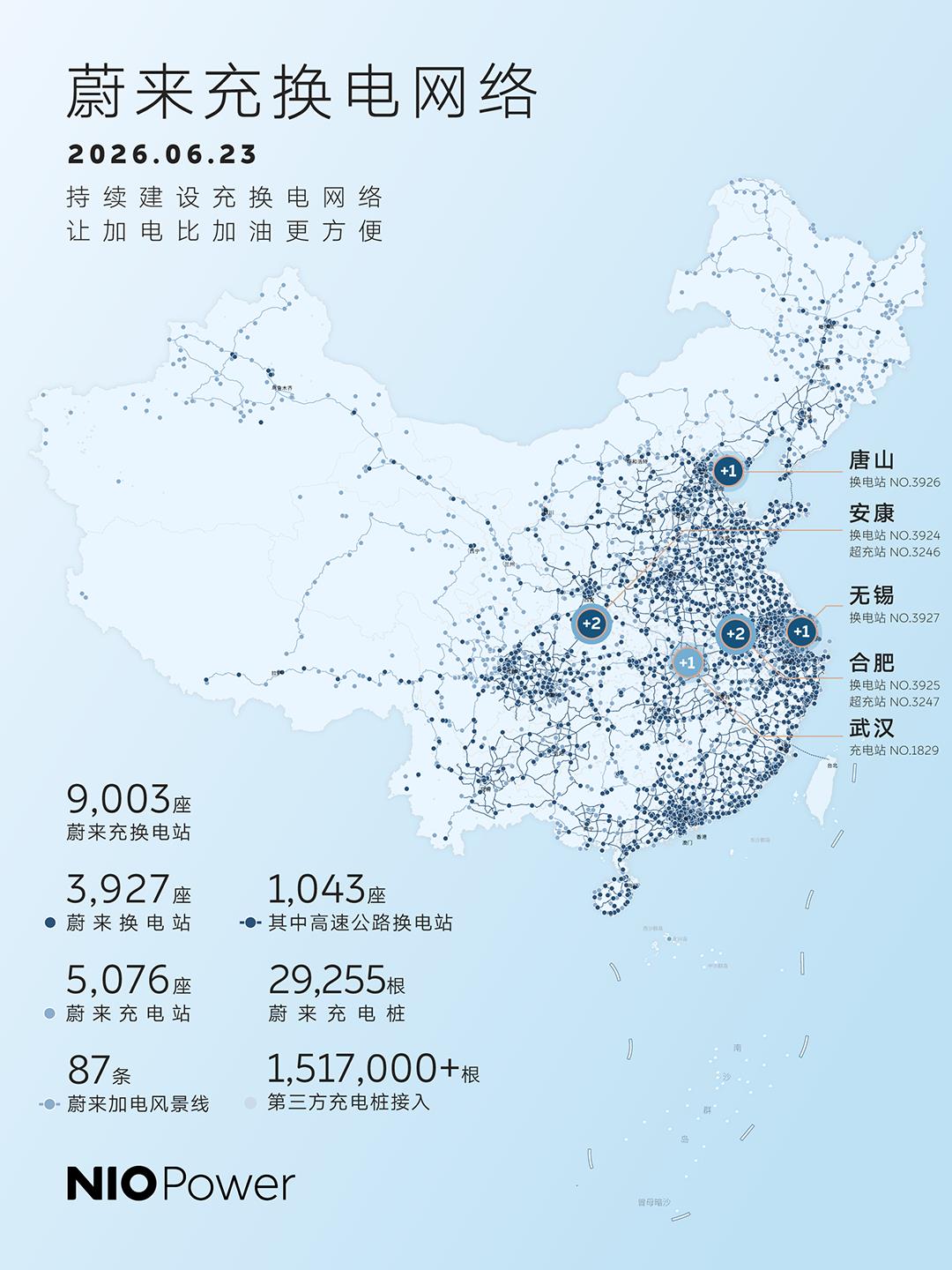 NIO, NIO's 9,000th Charging and Swapping Station Goes Online
