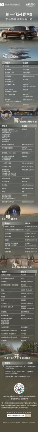 Huawei Full-Stack Technology Deepens Implementation, A List of Core Component Suppliers for the Next-Generation AITO M9