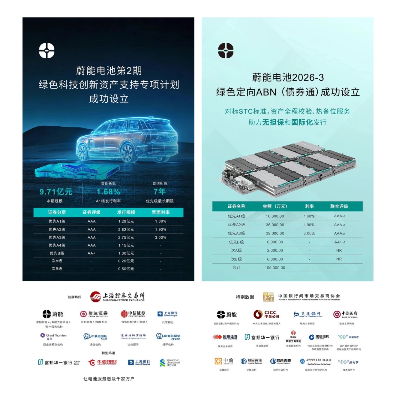 Mirattery Launches Green ABS and Bond Connect ABN, Financing Rate Hits New Low