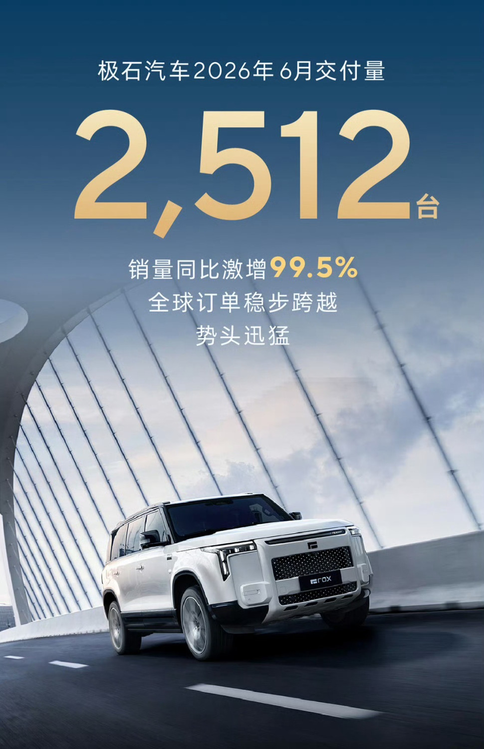 ROX Motor delivered 2,512 units in June, up 99.5% year-on-year