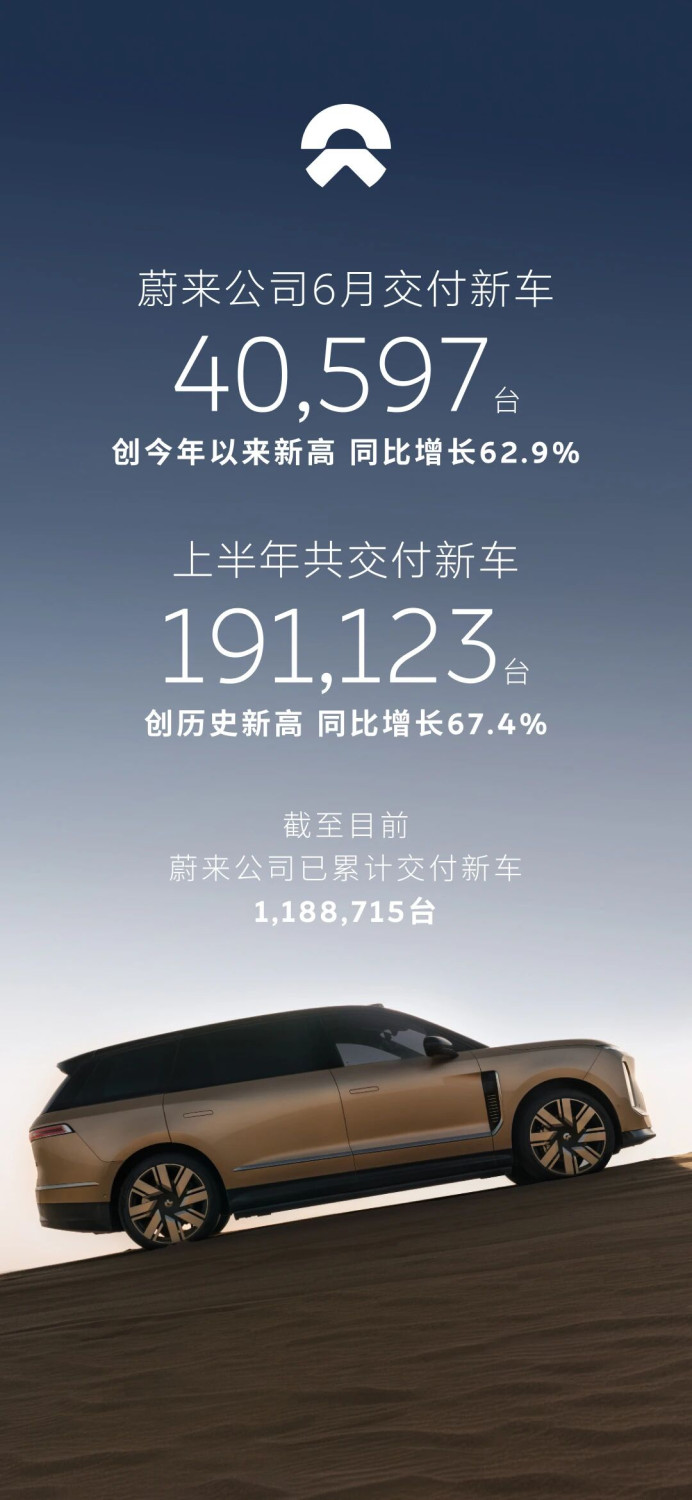 NIO, NIO Delivered 40,597 New Vehicles in June, Up 62.9% Year-on-Year