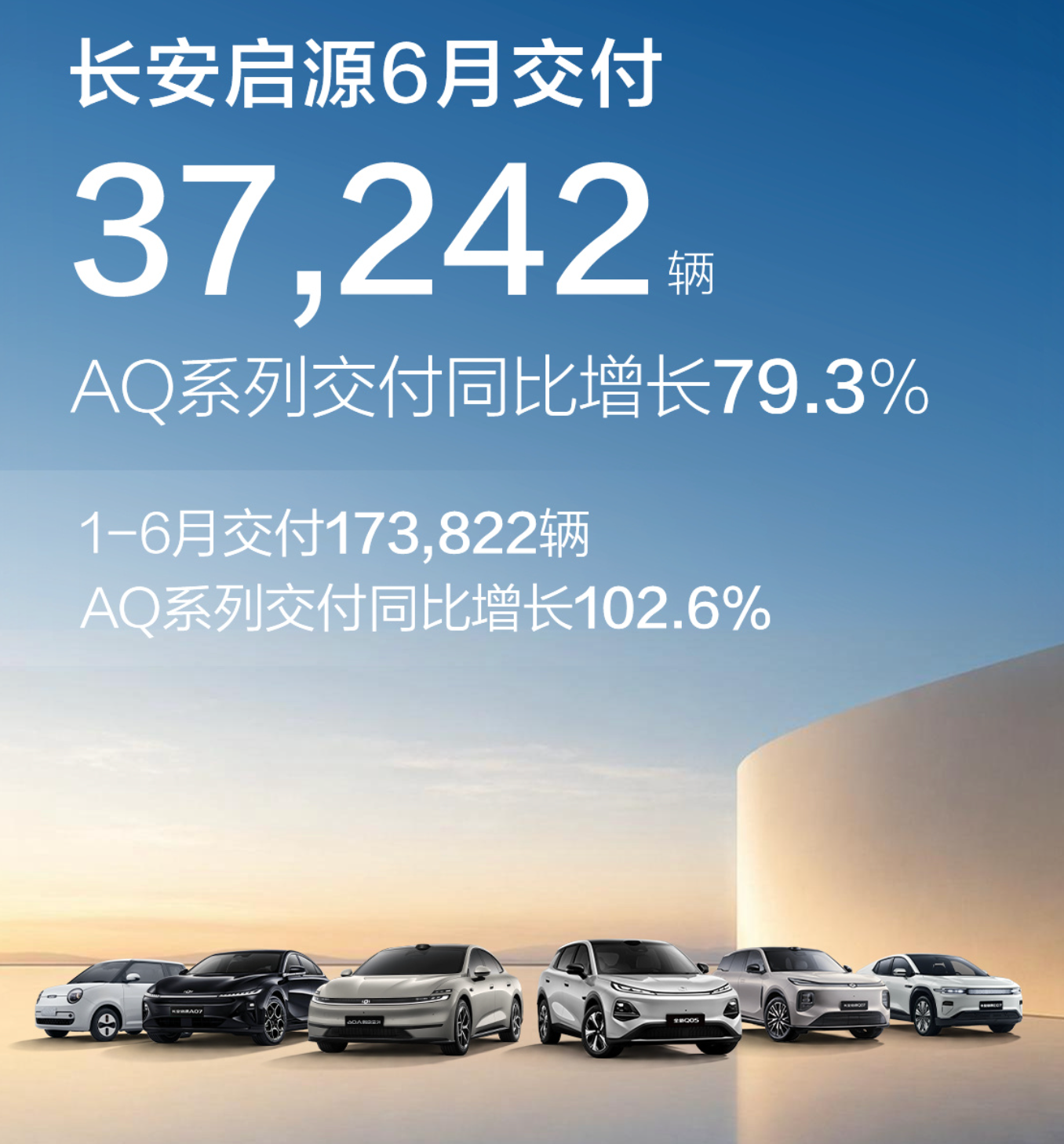Changan, Changan NEVO Delivers 37,000 Units in June, Led by AQ Series