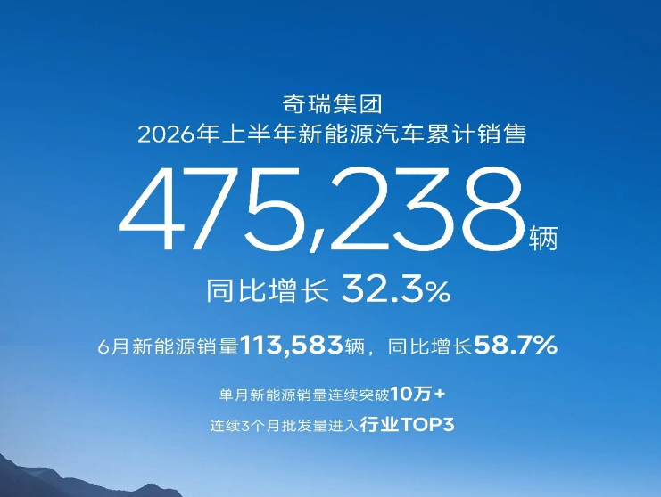 Chery, Chery Group's NEV Sales Reach 475,000 Units in H1 2026