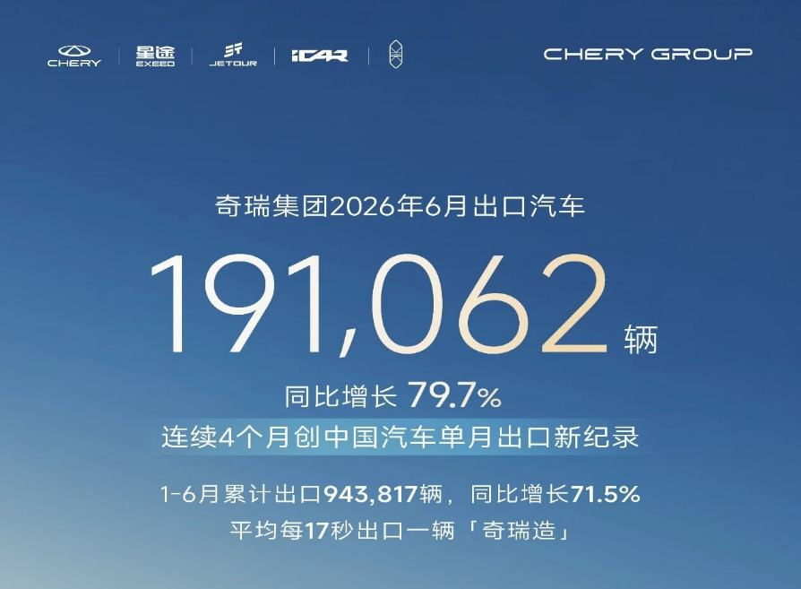 Chery, Chery Group's H1 2026 Exports Exceed 940,000 Units