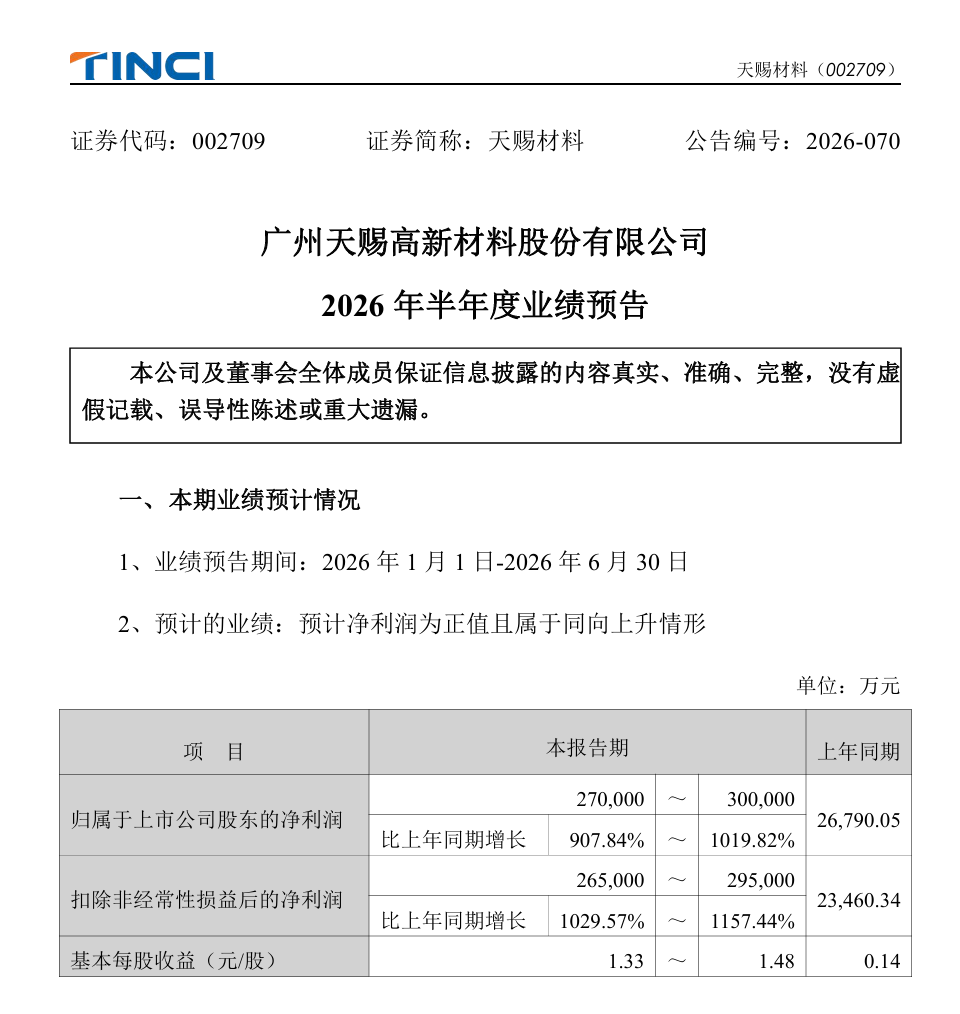 Tinci Materials Expects Net Profit to Increase by More Than Tenfold at the High End of Its Forecast