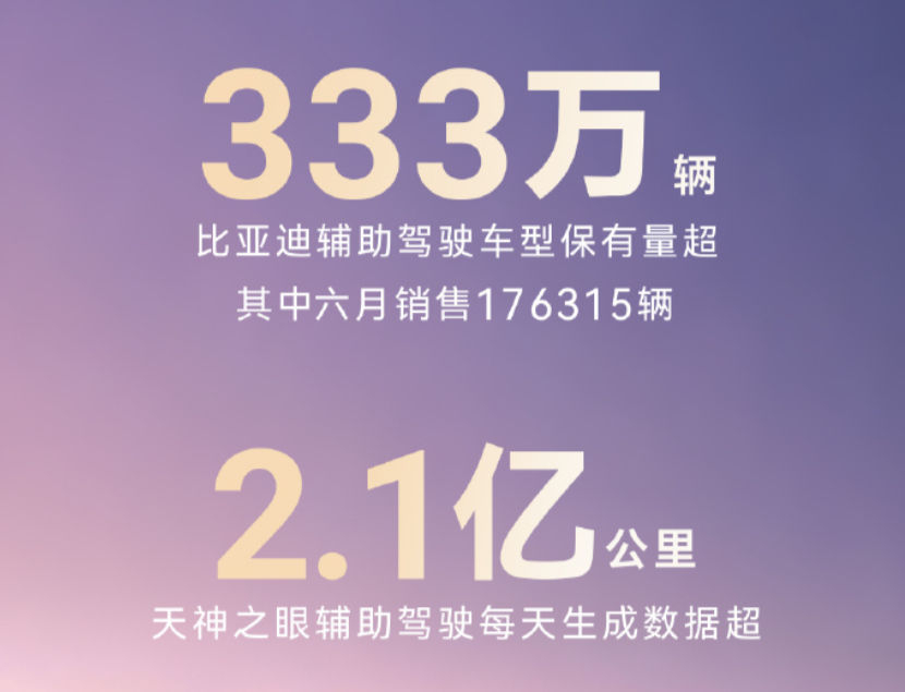 BYD, BYD Says Over 3.33 Million Vehicles Now Equipped with Its Driver Assistance System