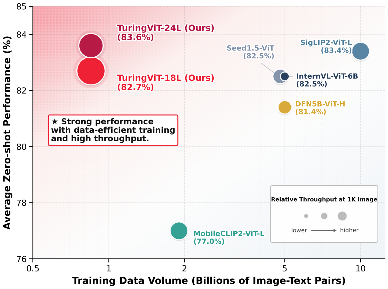 Xpeng, XPENG Launches TuringViT Visual Encoder, Reconstructs Training Paradigm for Visual Large Models in Physical AI Scenarios