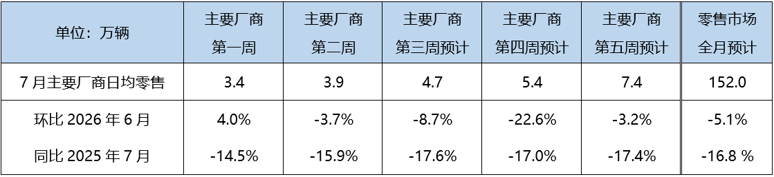 CPCA Forecasts Seasonal Decline in July Auto Market, NEV Penetration Expected to Hit New High