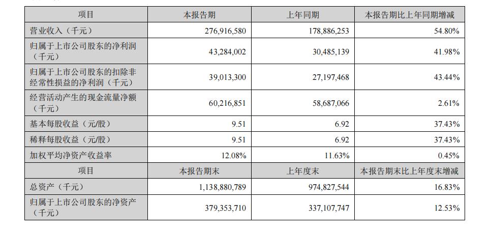 CATL: First-Half Net Profit 43.284 Billion Yuan