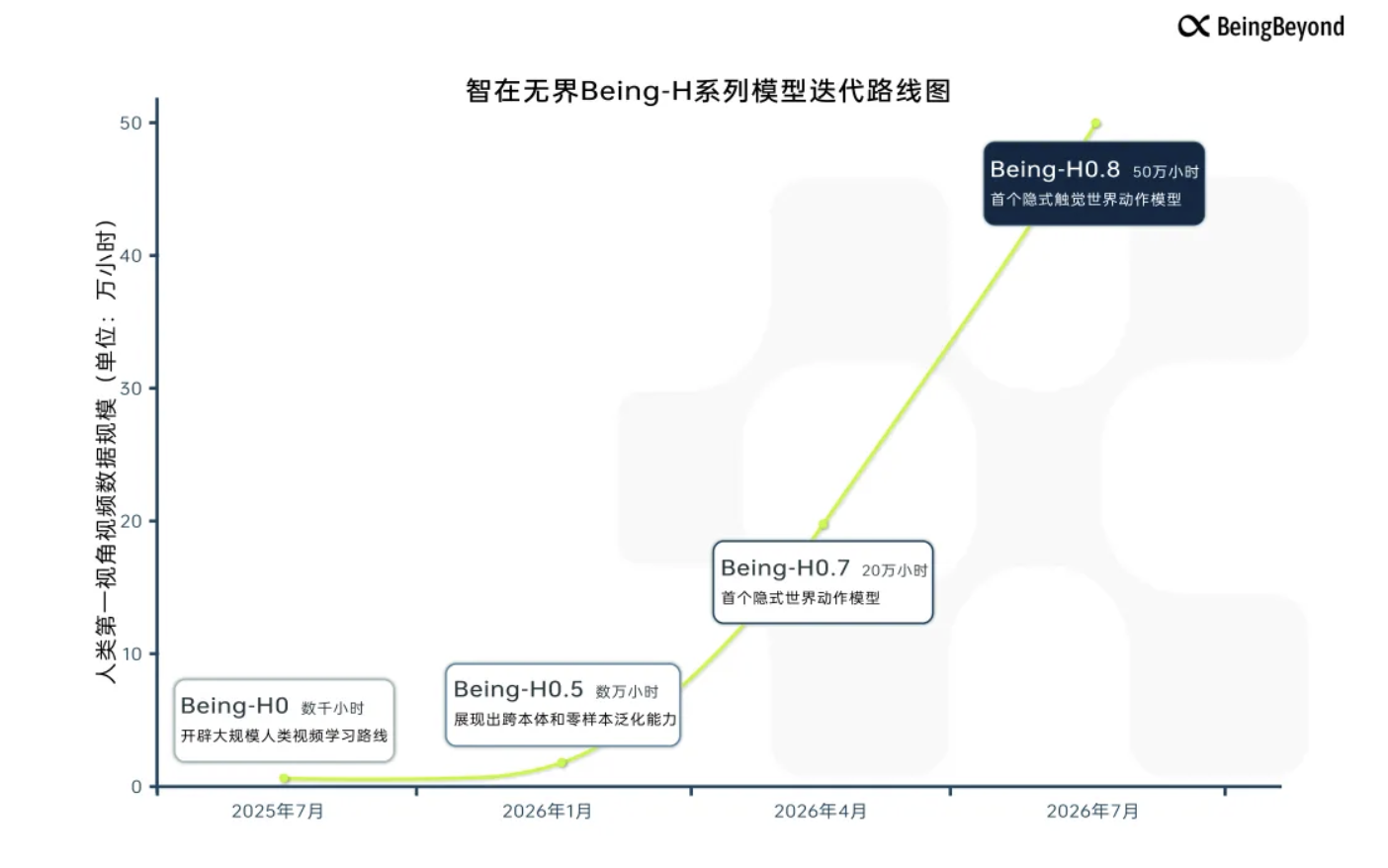 Let Robots "Understand by Touch" the World, BeingBeyond Releases New Generation Model Being-H0.8