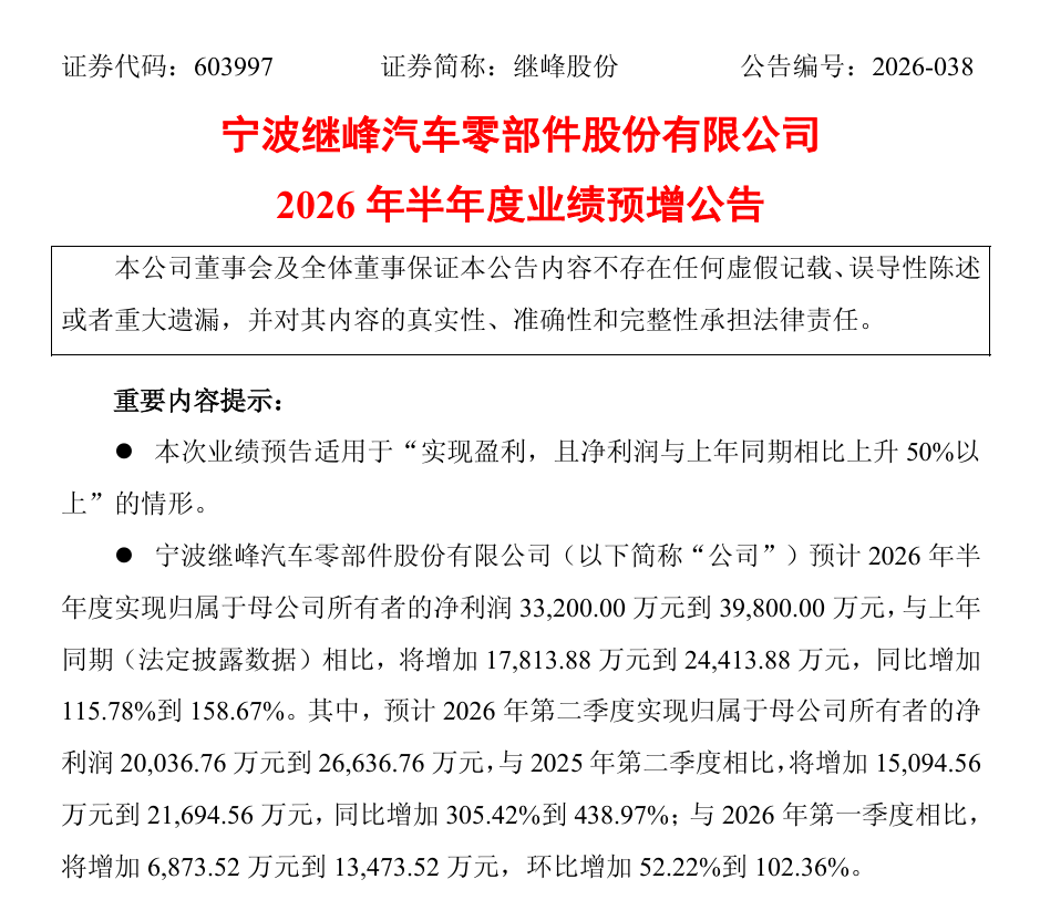 Ningbo Jifeng Forecasts Over 115% Jump in First-Half Net Profit