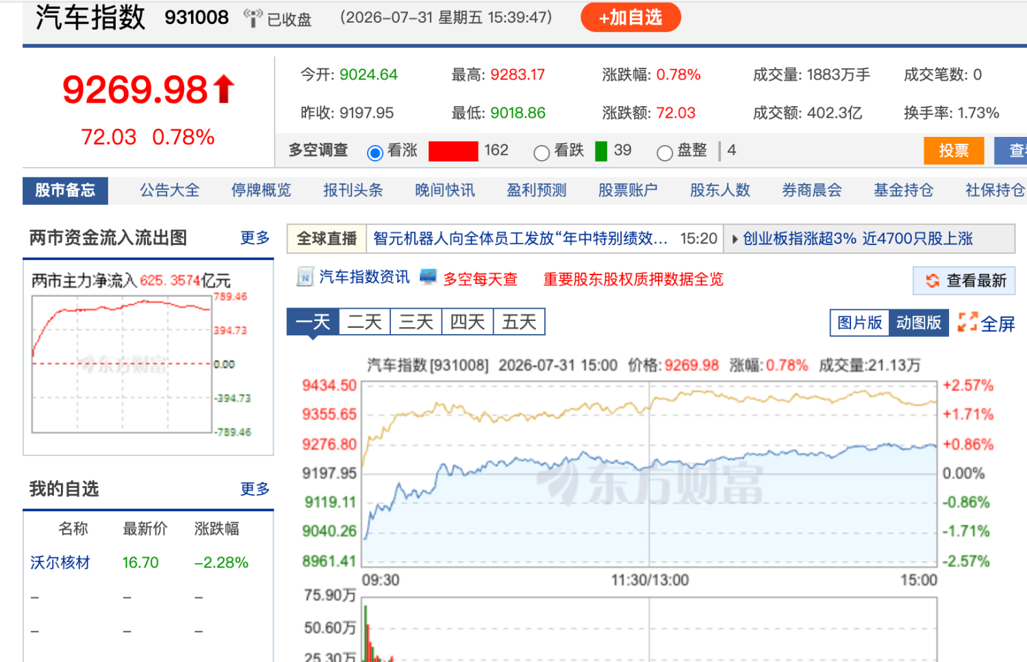 Institutional Holdings Drop to Five-Year Low, Yet Auto Sector Begins to Recover