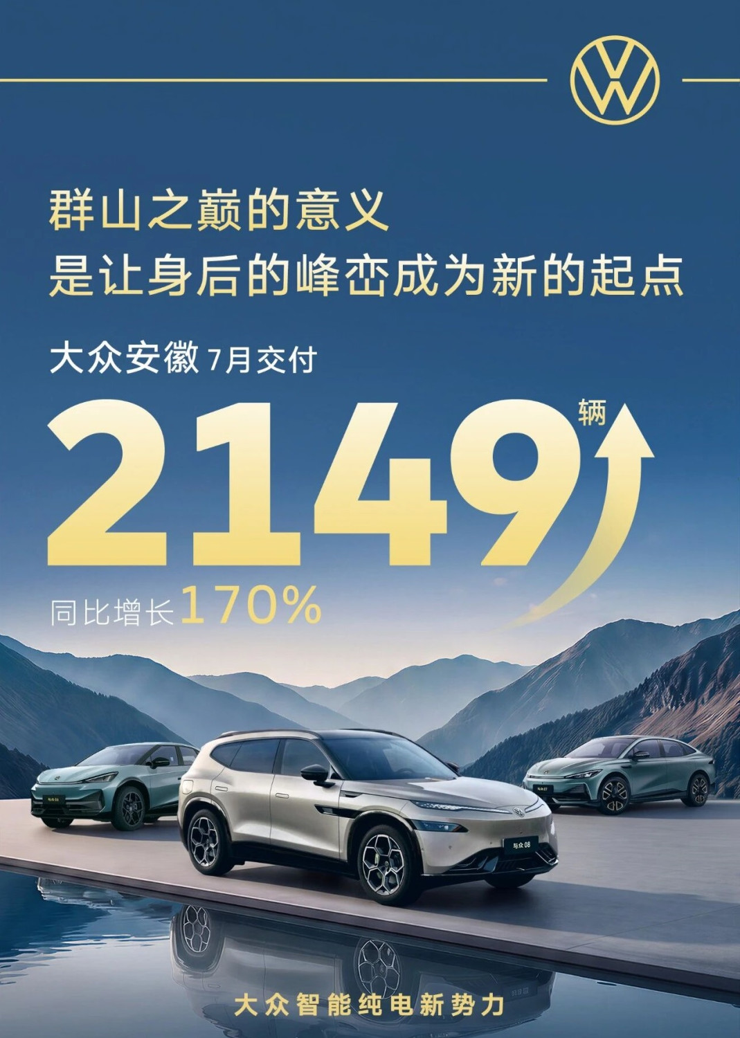 Volkswagen, Volkswagen Anhui delivered 2,149 units in July, up 170% year-on-year