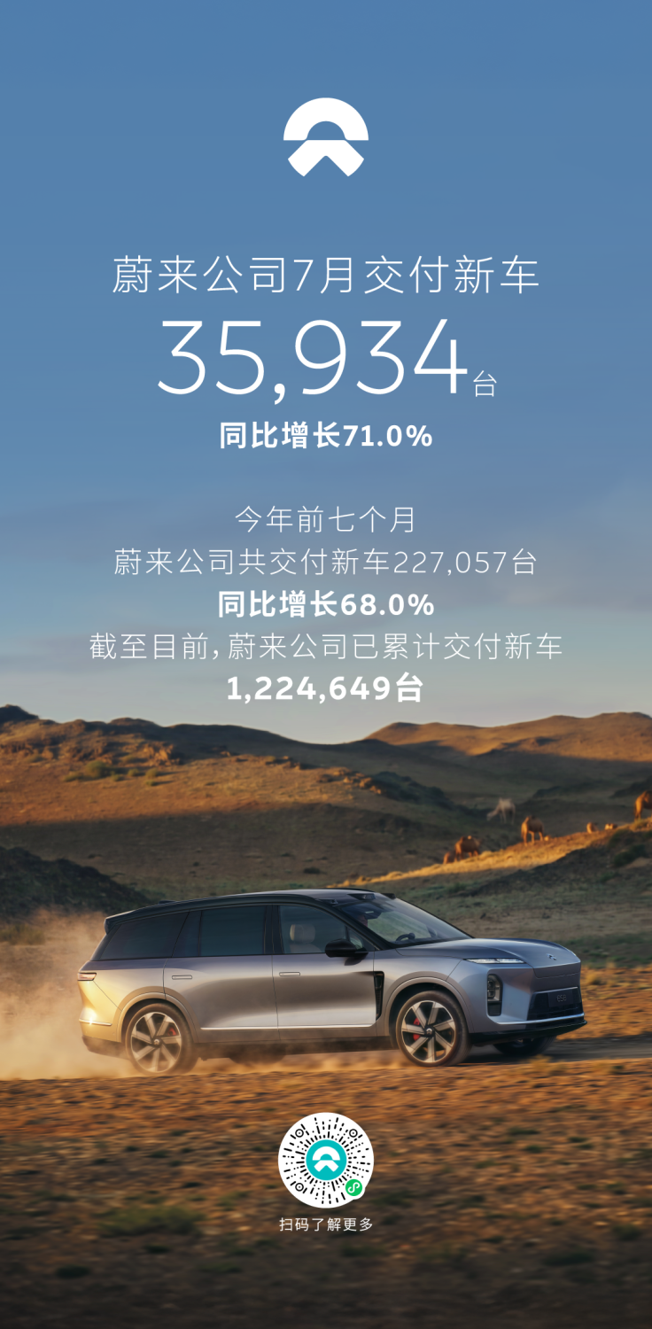 NIO, NIO July Deliveries 35,934 Units, Up 71% Year-on-Year