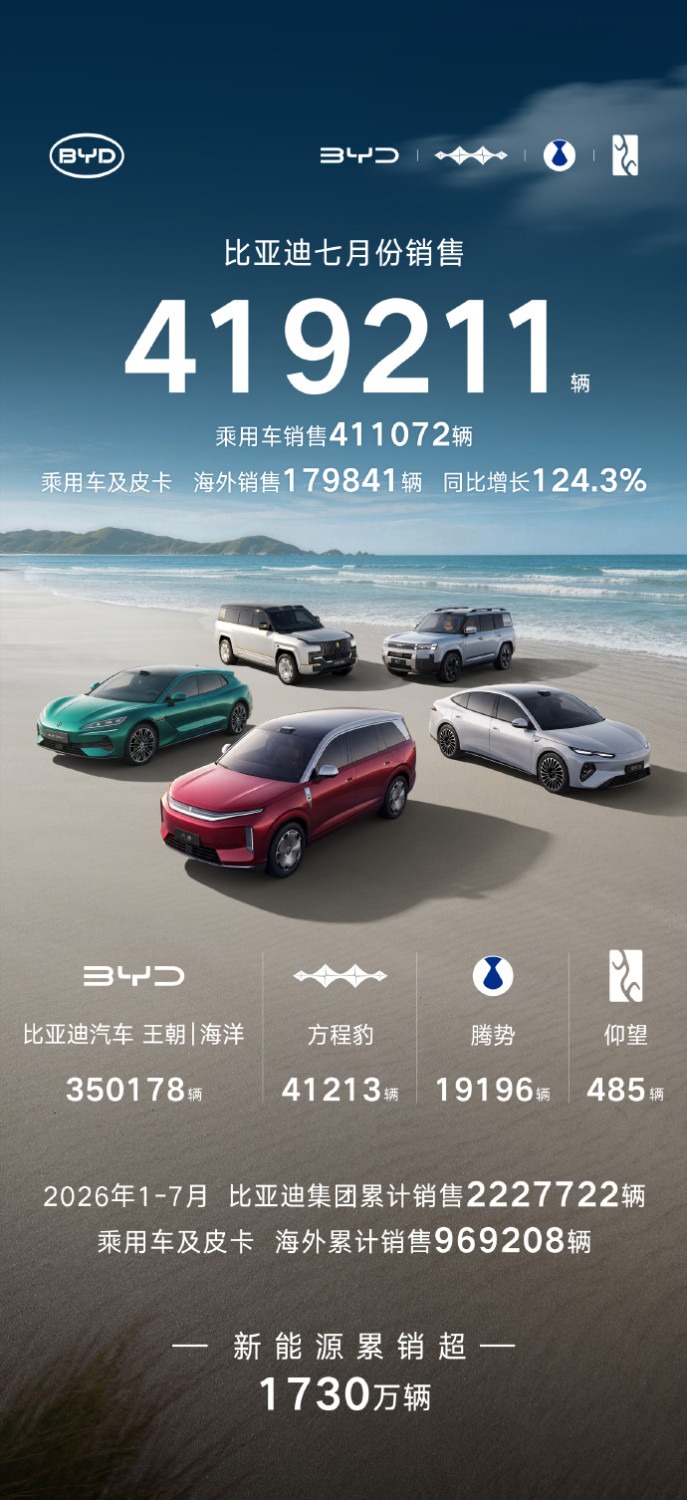 BYD July Sales Exceed 419,000; Overseas Sales Hit New High