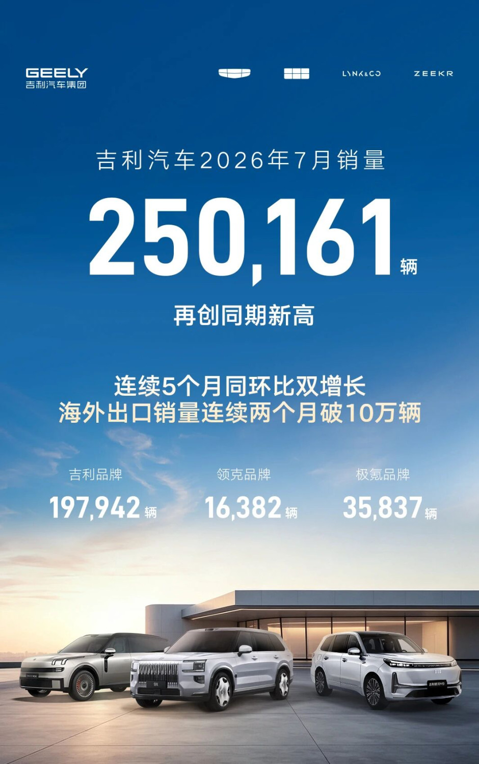Geely Auto July Sales Exceed 250,000, New Energy Penetration Rate Reaches 64%