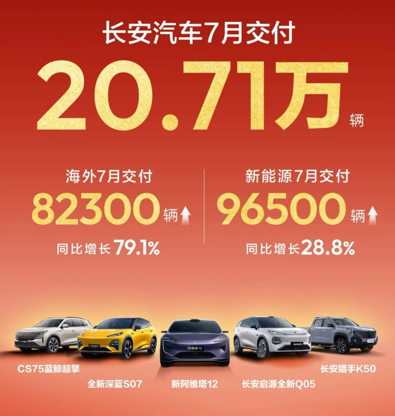 Changan Automobile Delivered 207,100 New Vehicles in July, Overseas Deliveries Surged for 6th Consecutive Month