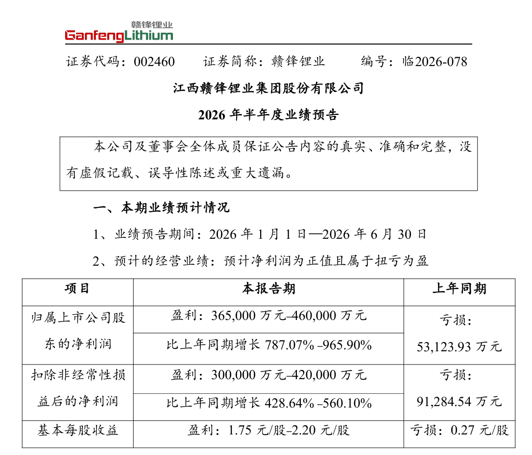 Ganfeng Lithium Expects Return to Profitability in H1; Net Income May Reach 4.6 Billion Yuan