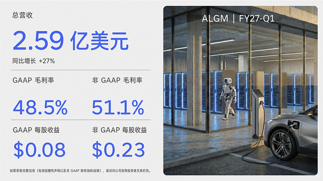 Allegro Q1 FY2027 Revenue Reaches $259 Million, Up 27% Year-over-Year