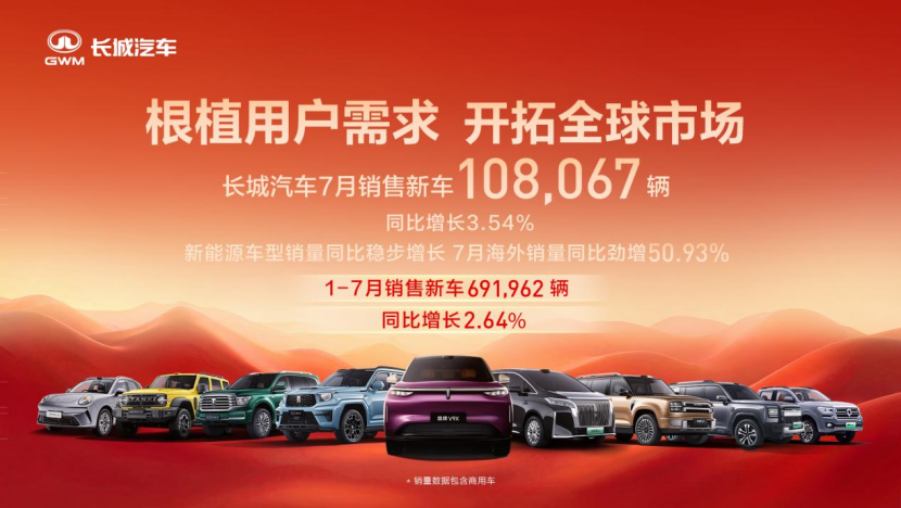 Great Wall Motor Sees Modest Sales Rebound in Off-Season, Overseas Surge Continues