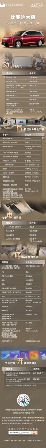 Full-domain 1000V + Full-size Flagship, BYD Tang EV Core Component Supplier List