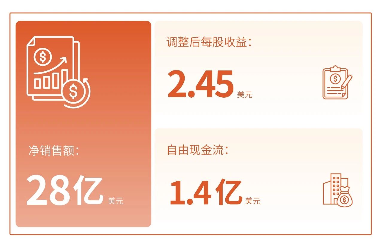 Celanese Q2 2026 Net Sales Rise 18% Sequentially