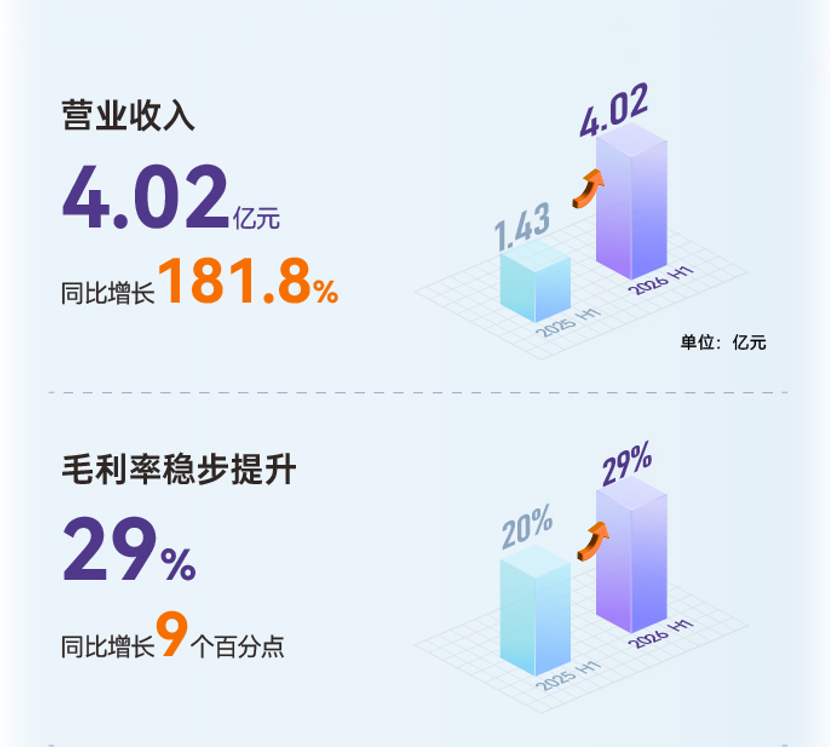 Axera H1 Revenue Up 182%, Edge AI and Smart Driving Surge