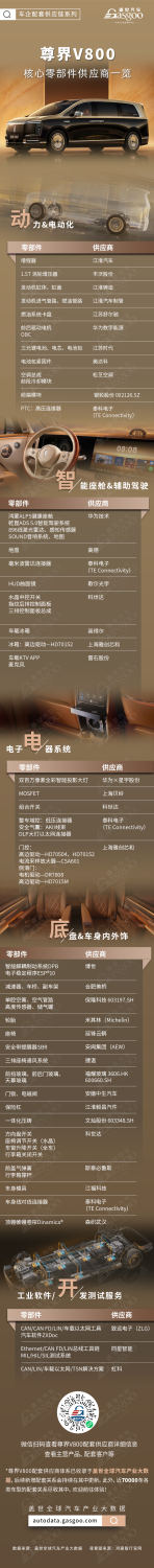 Re-entering the high-end MPV market, a list of core component suppliers for MAEXTRO V800