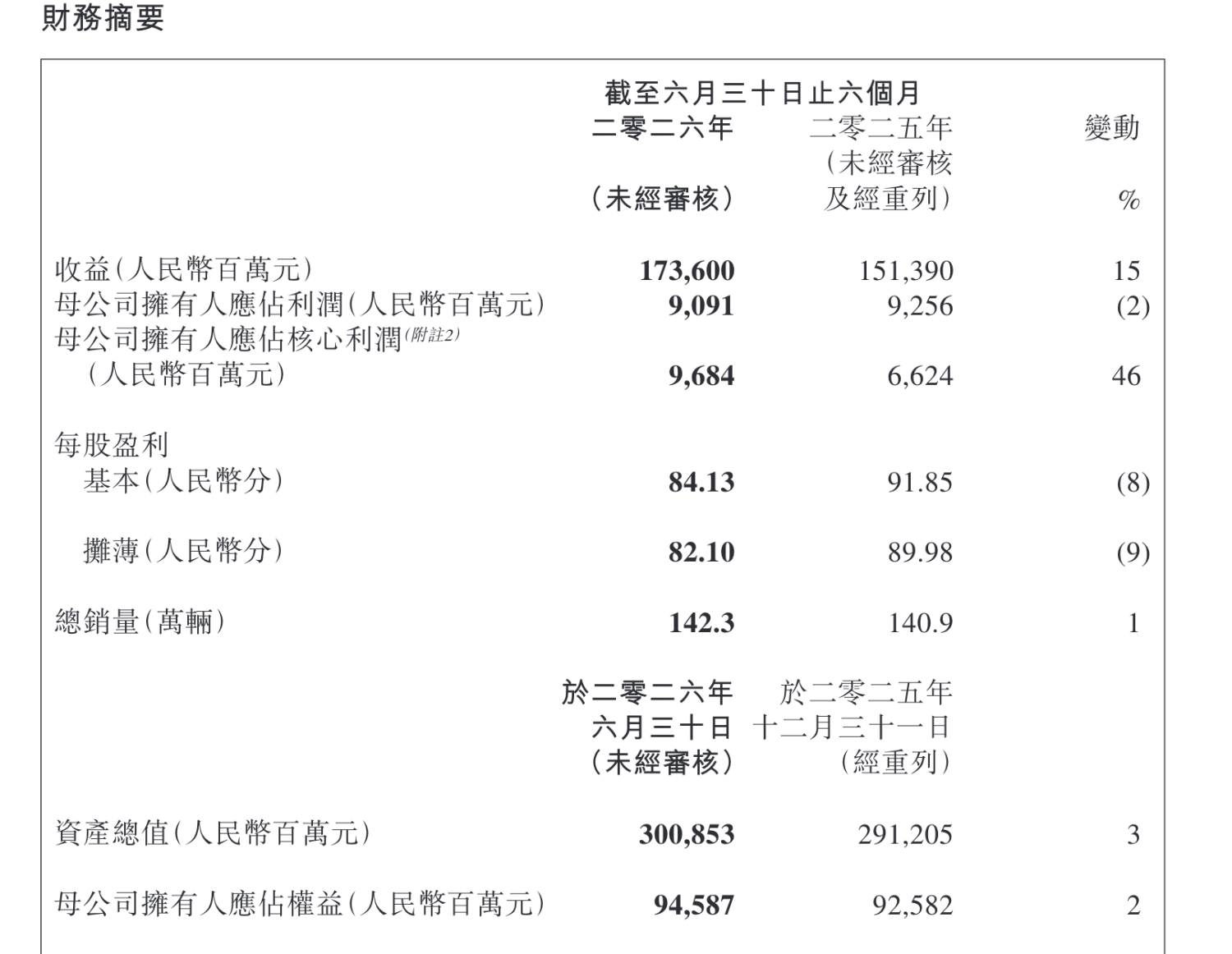 Geely Reports H1 Revenue of 173.6 Billion Yuan, Core Profit Up 46%