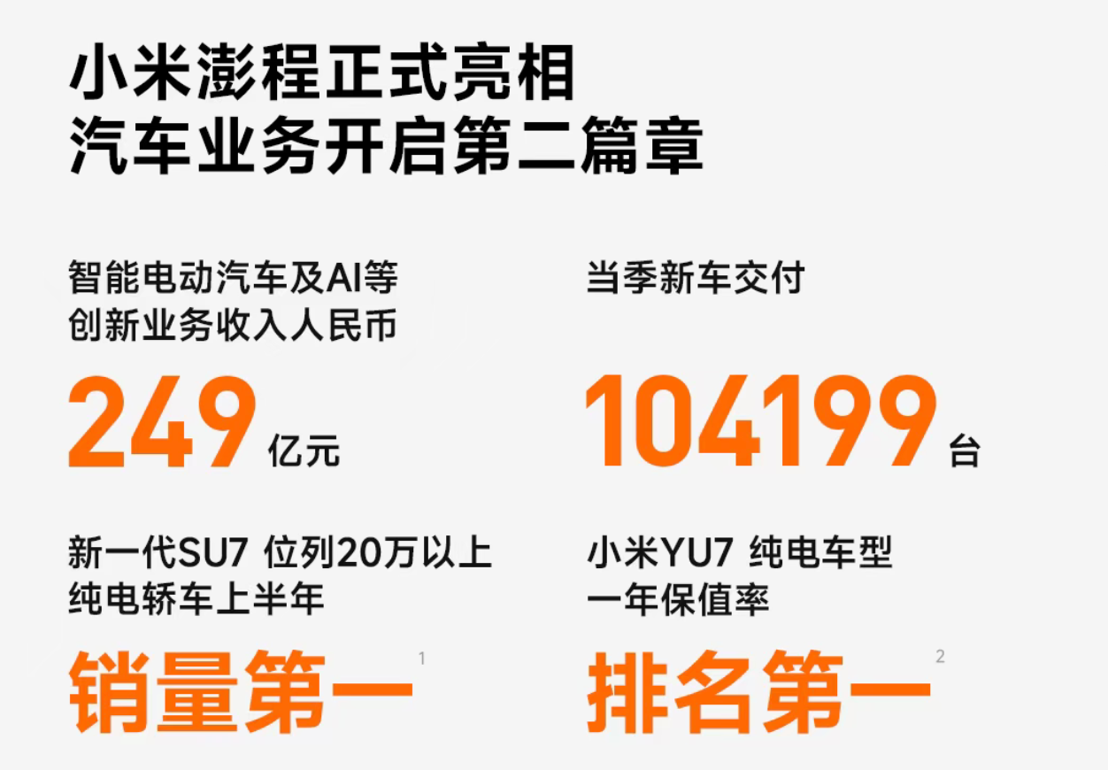 Xiaomi's EV Business Generates 23.9 Billion Yuan in Revenue in Q2 2026