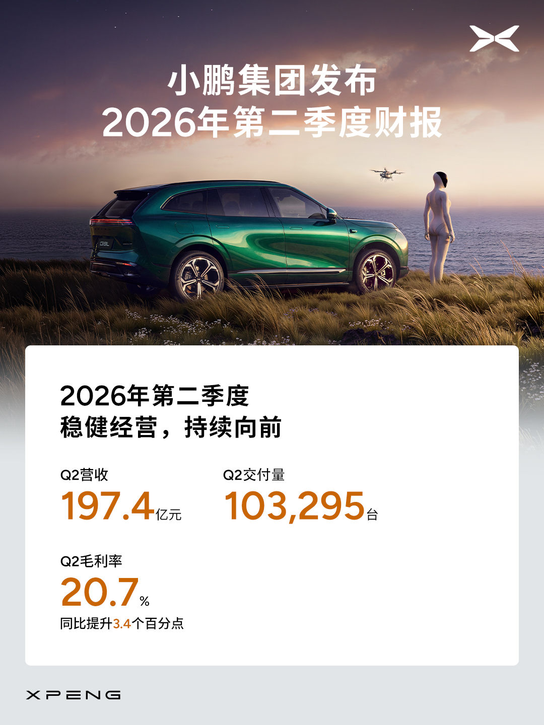 XPENG Group Q2 Revenue hits 19.74 Billion Yuan, Gross Margin at 20.7%