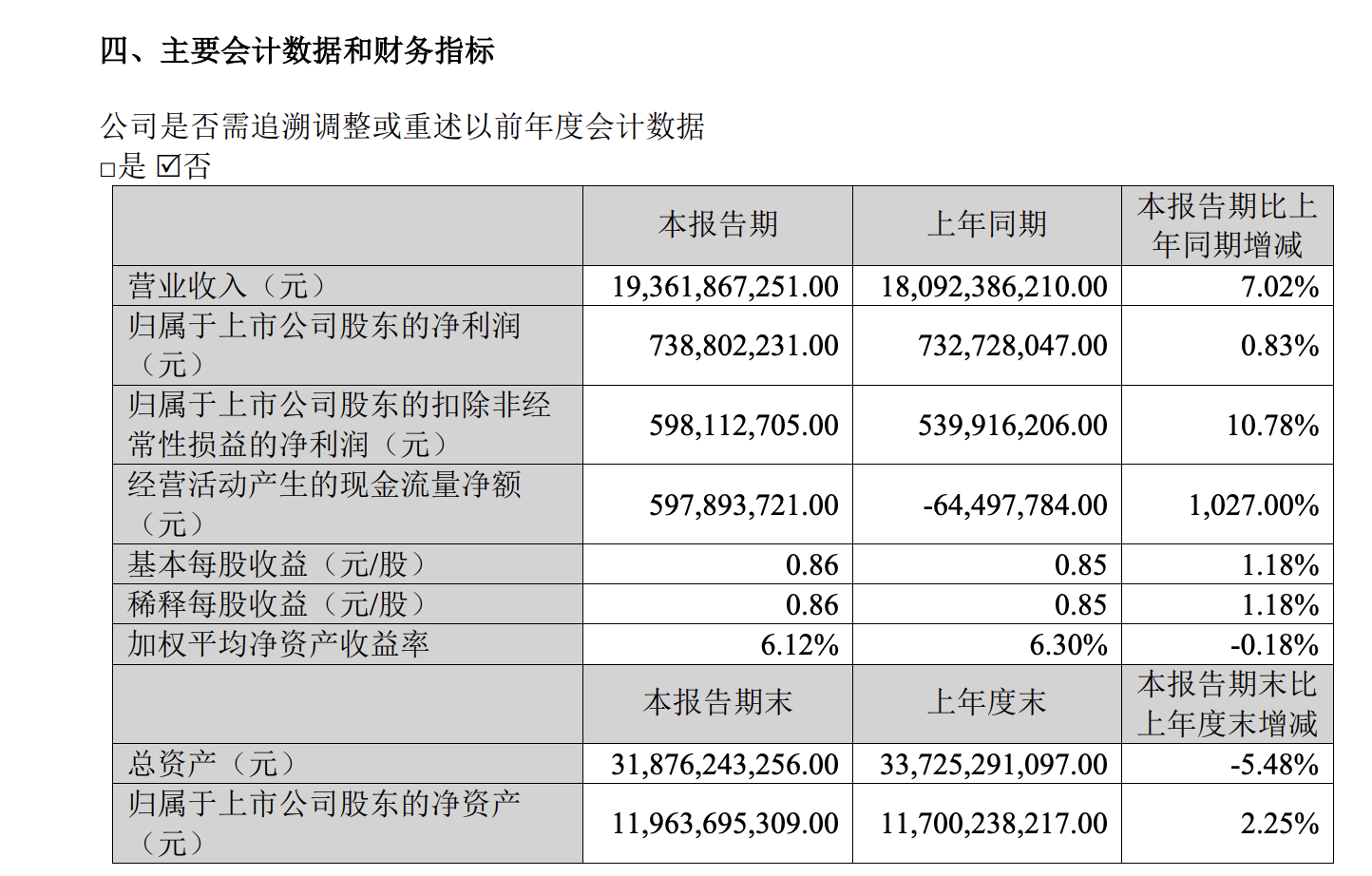 JMC H1 Revenue Rises 7% to RMB 19.36 Billion