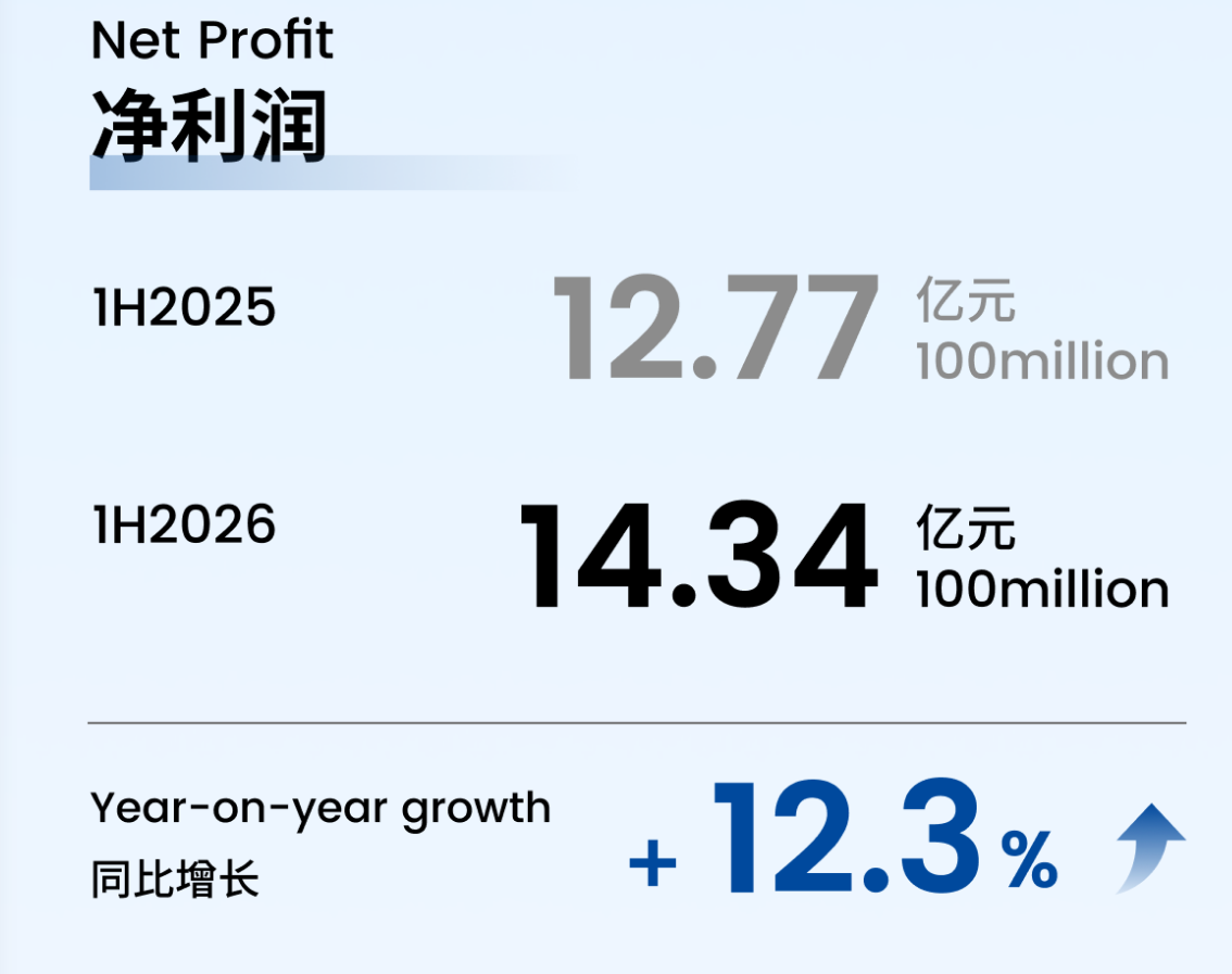 Minth Group H1 Revenue 13.408 Billion Yuan, Net Profit Up 12.3% YoY