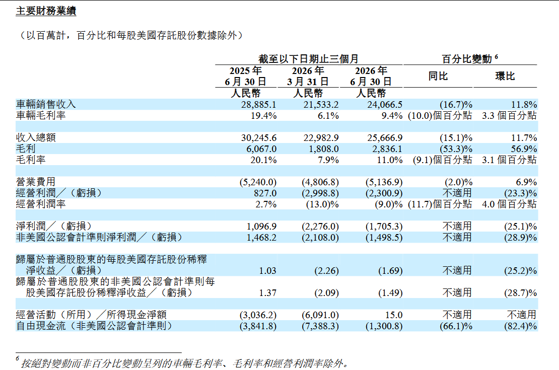 Li Auto Reports 25.7 Billion Yuan in Q2 Revenue, Gross Margin Rebounds QoQ to 11%